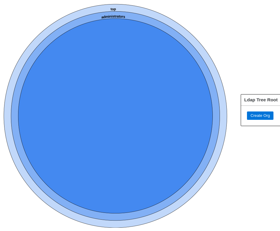 Default LDAP Containers